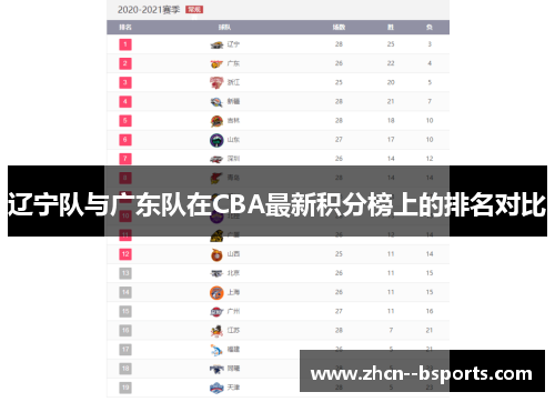 辽宁队与广东队在CBA最新积分榜上的排名对比